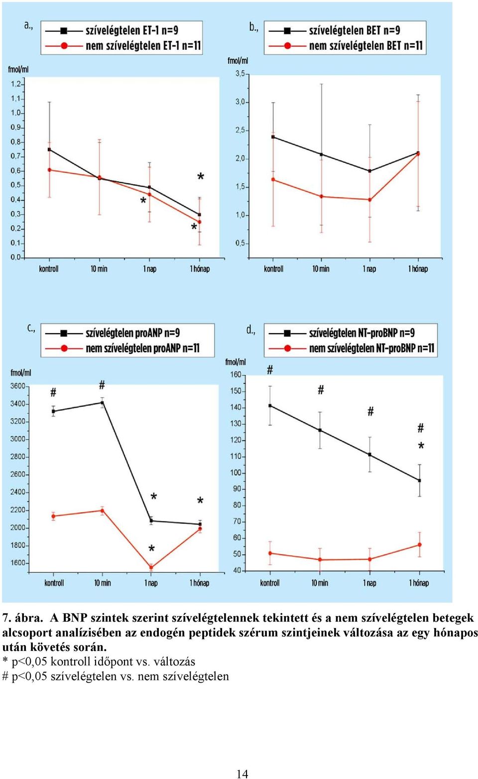 szívelégtelen betegek alcsoport analízisében az endogén peptidek