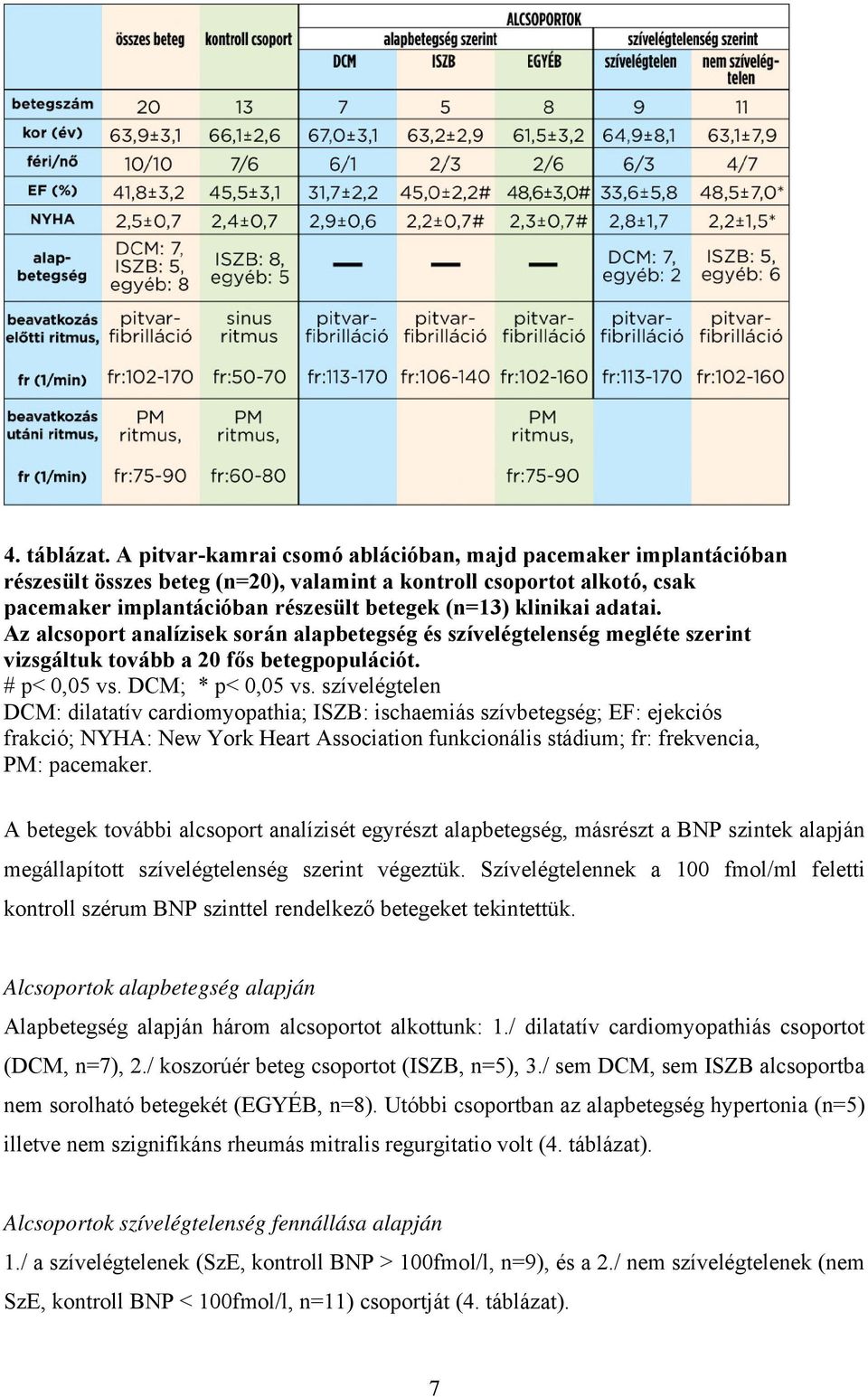 adatai. Az alcsoport analízisek során alapbetegség és szívelégtelenség megléte szerint vizsgáltuk tovább a 20 fős betegpopulációt. # p< 0,05 vs. DCM; * p< 0,05 vs.