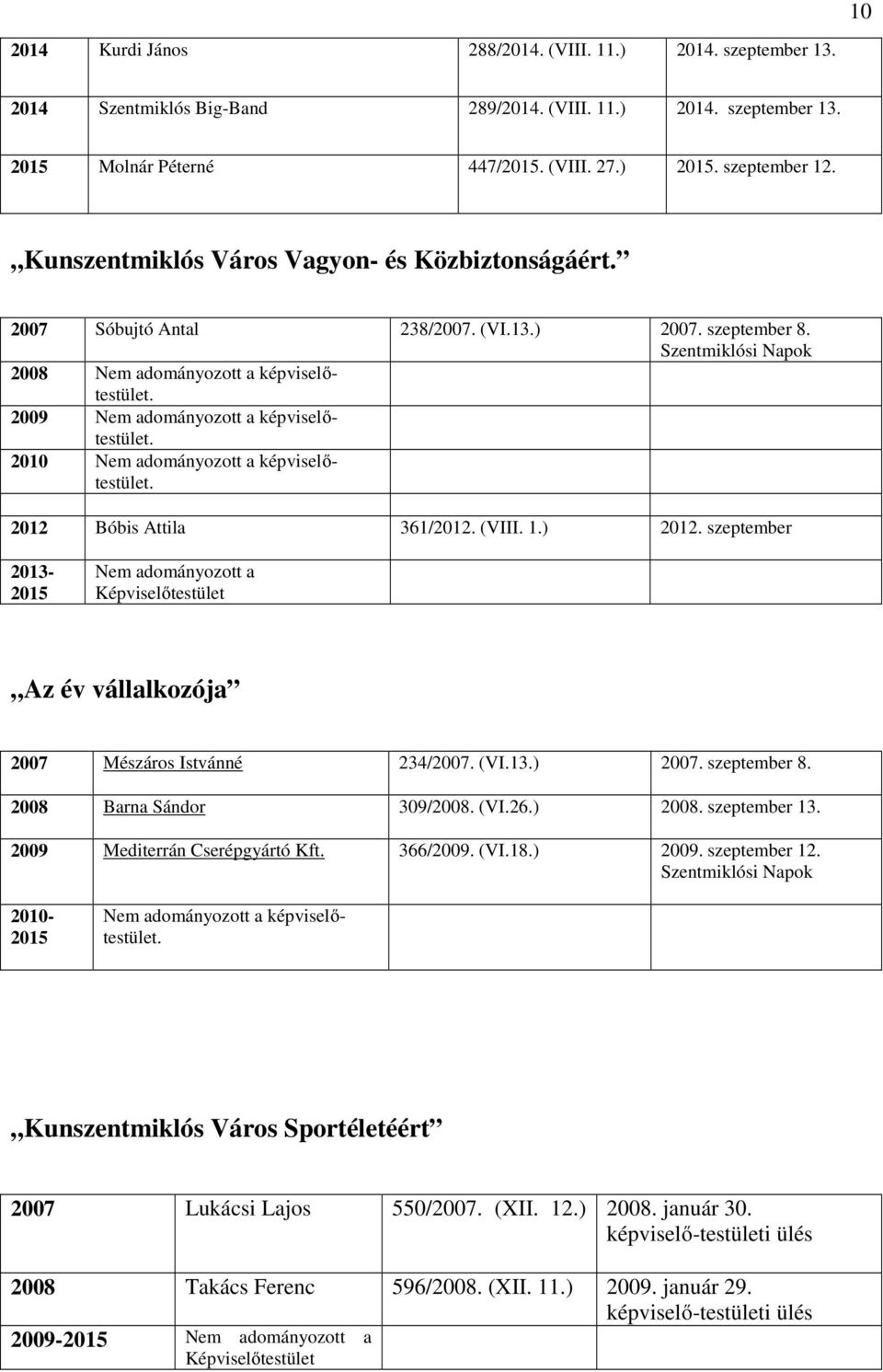 2008 Nem adományozott a képviselőtestület. 2009 Nem adományozott a képviselőtestület. 2010 Nem adományozott a képviselőtestület.