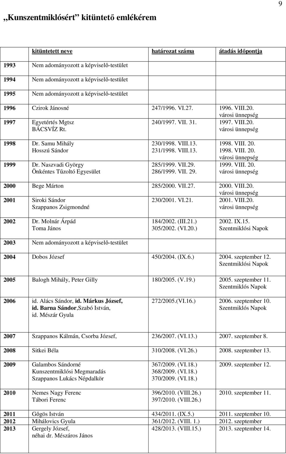 Naszvadi György Önkéntes Tűzoltó Egyesület 230/1998. VIII.13. 231/1998. VIII.13. 285/1999. VII.29. 286/1999. VII. 29. 1998. VIII. 20. 1998. VIII. 20. 1999. VIII. 20. 2000 Bege Márton 285/2000. VII.27.