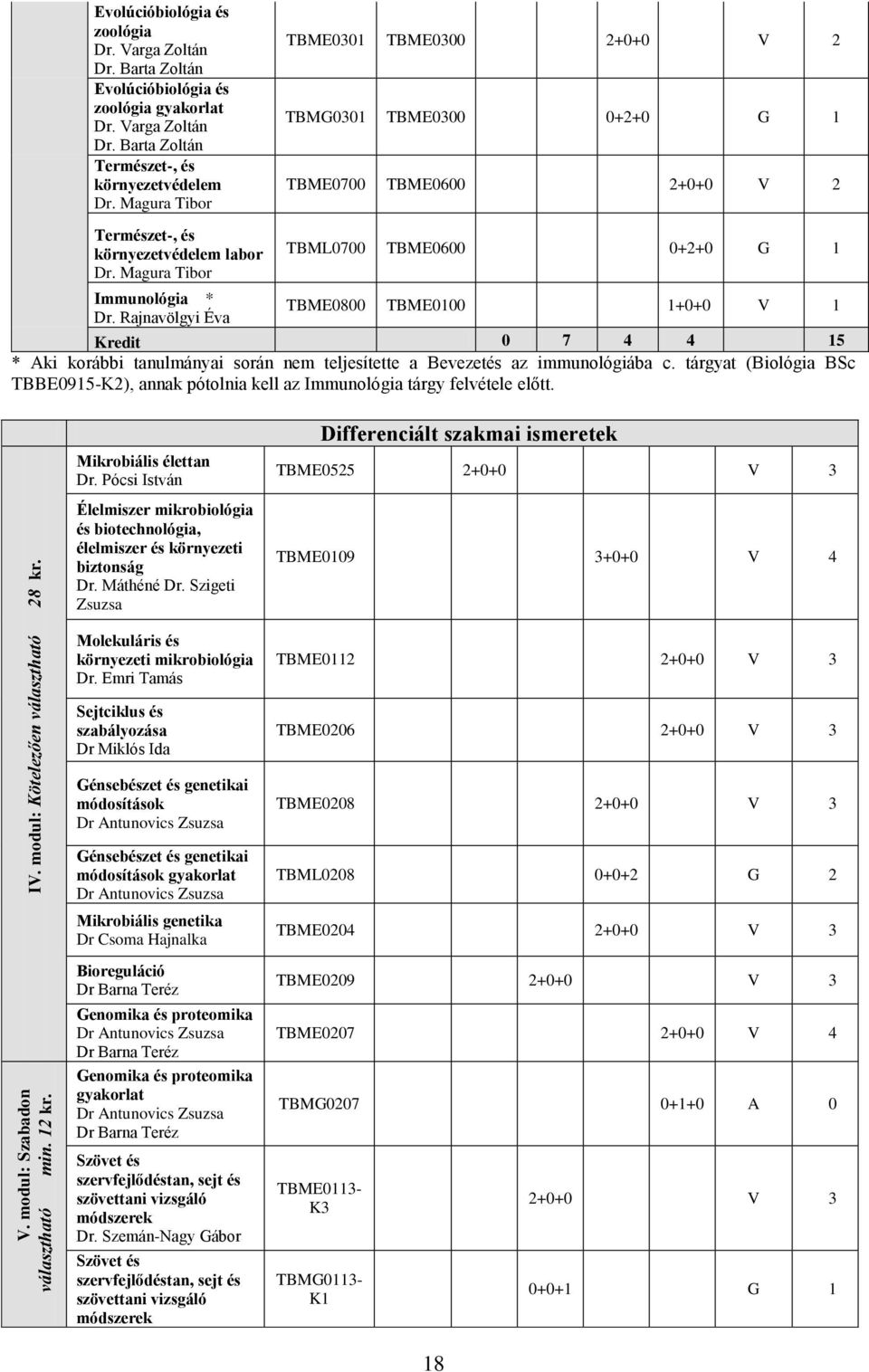 Rajnavölgyi Éva TBME0301 TBME0300 2+0+0 V 2 TBMG0301 TBME0300 0+2+0 G 1 TBME0700 TBME0600 2+0+0 V 2 TBML0700 TBME0600 0+2+0 G 1 TBME0800 TBME0100 1+0+0 V 1 Kredit 0 7 4 4 15 * Aki korábbi tanulmányai