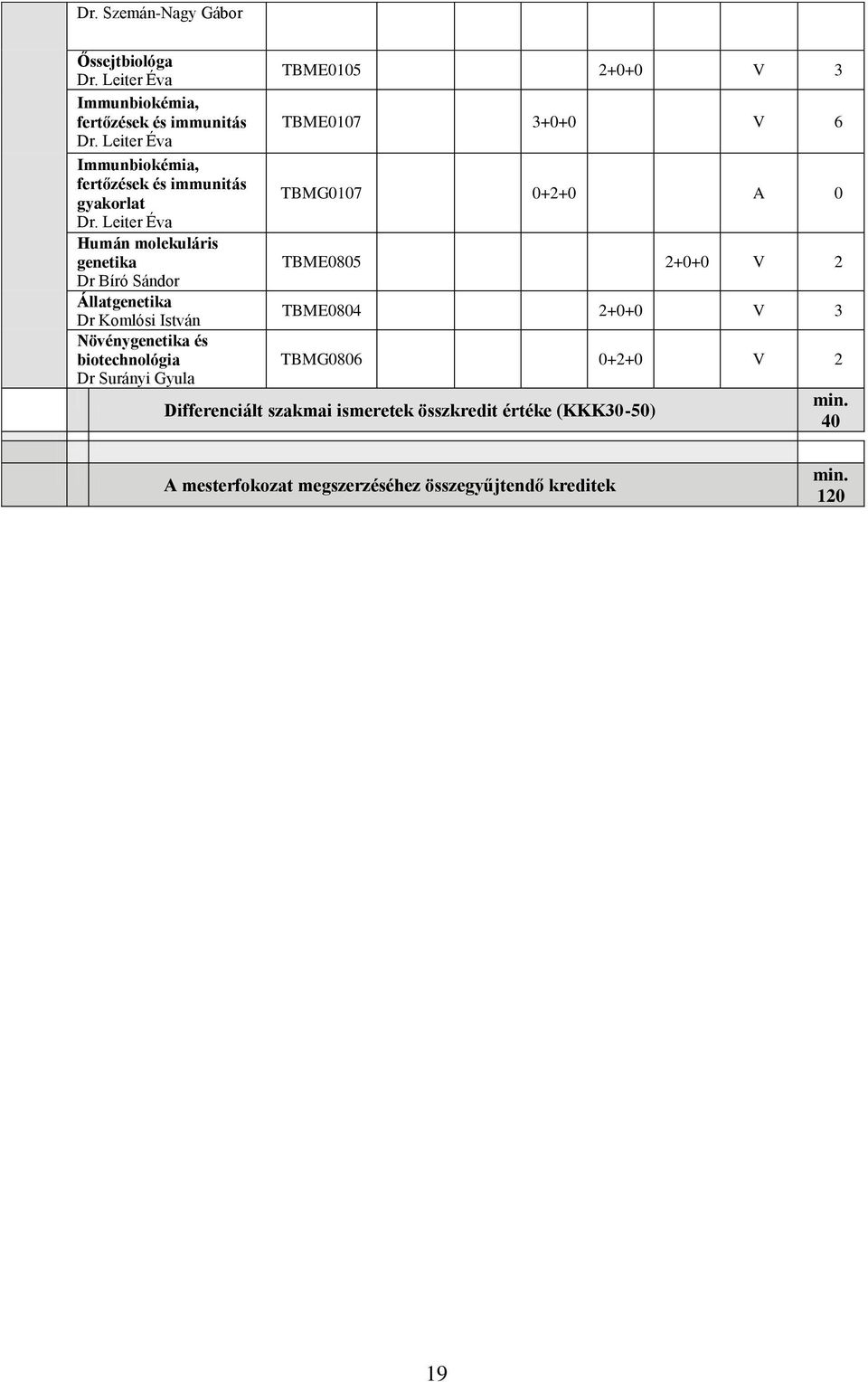 Leiter Éva Humán molekuláris genetika Dr Bíró Sándor Állatgenetika Dr Komlósi István Növénygenetika és biotechnológia Dr Surányi Gyula