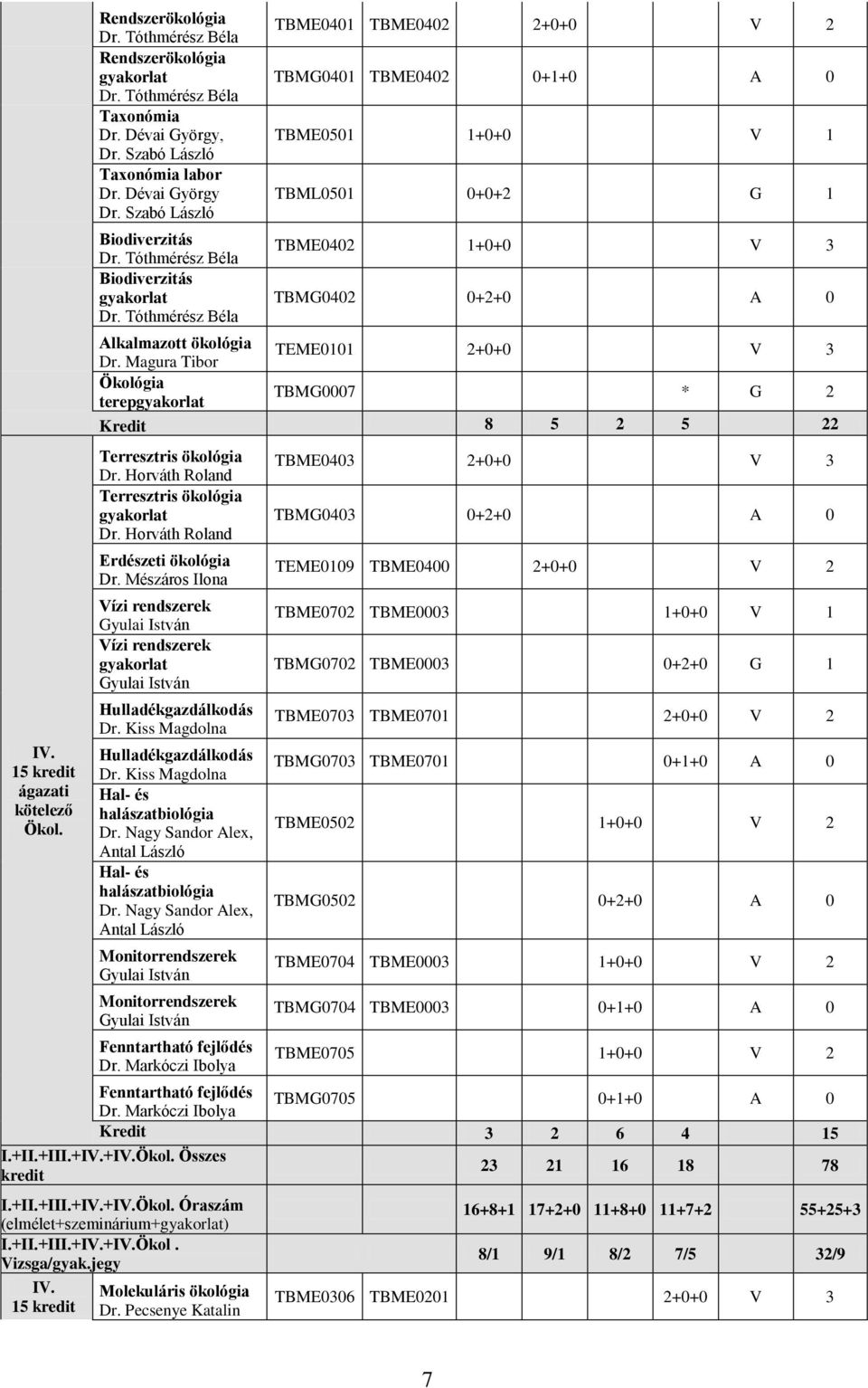 Tóthmérész Béla TBME0401 TBME0402 2+0+0 V 2 TBMG0401 TBME0402 0+1+0 A 0 TBME0501 1+0+0 V 1 TBML0501 0+0+2 G 1 TBME0402 1+0+0 V 3 TBMG0402 0+2+0 A 0 Alkalmazott ökológia TEME0101 2+0+0 V 3 Dr.