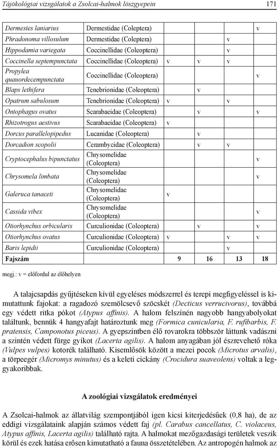 (Coleoptera) v v Ontophagus ovatus Scarabaeidae (Coleoptera) v v Rhizotrogus aestivus Scarabaeidae (Coleoptera) v Dorcus parallelopipedus Lucanidae (Coleoptera) v Dorcadion scopolii Cerambycidae