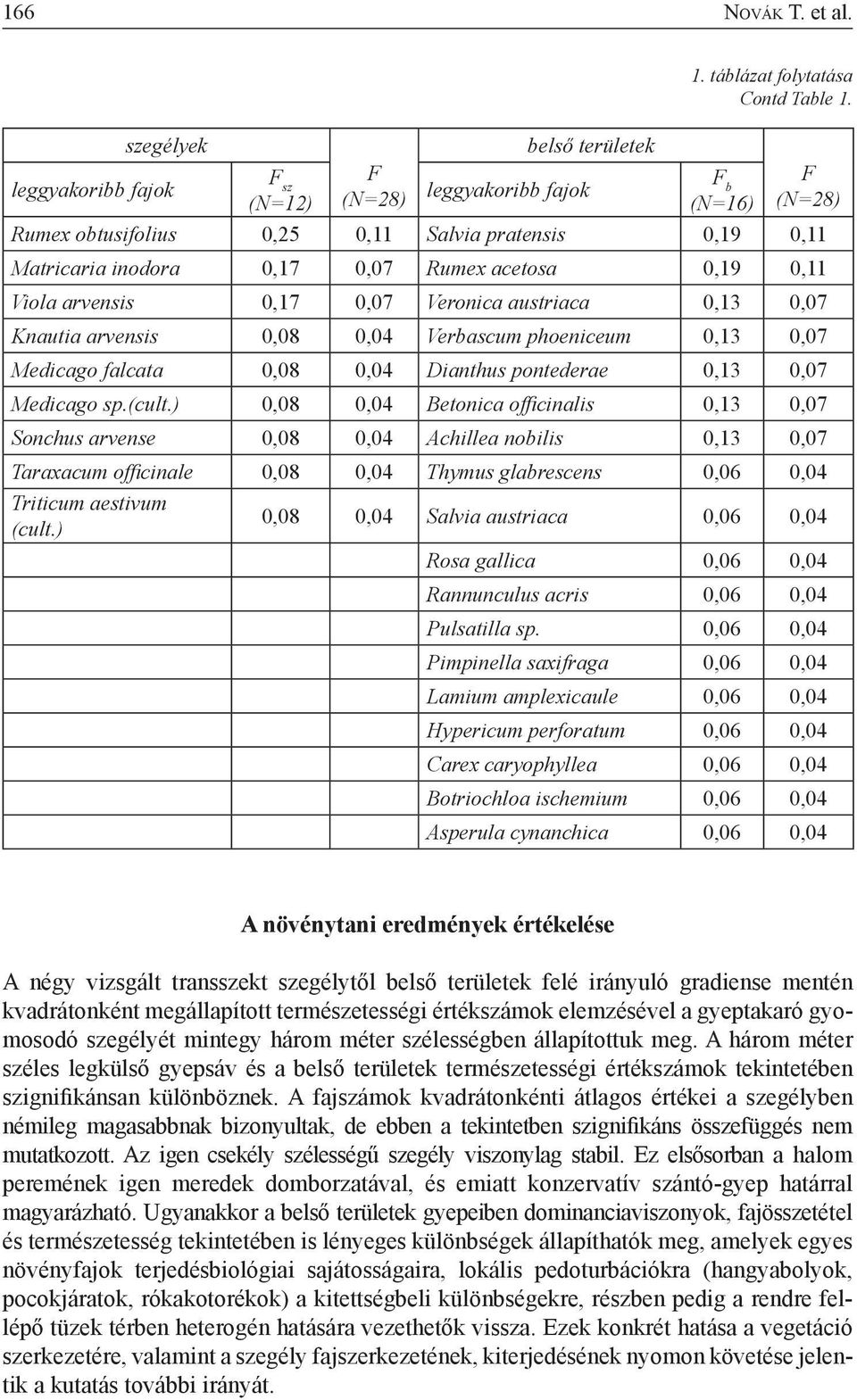 0,08 0,04 Verbascum phoeniceum 0,13 0,07 Medicago falcata 0,08 0,04 Dianthus pontederae 0,13 0,07 Medicago sp.(cult.