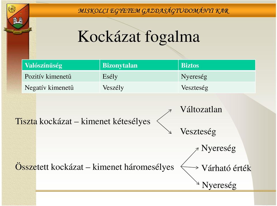 Tiszta kockázat kimenet kétesélyes Változatlan Veszteség