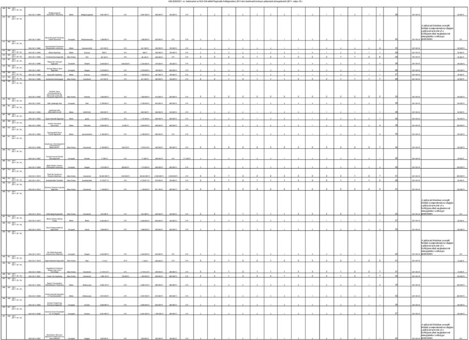 Tűzoltó Szervezet 1 289 00 1 289 00 425 00 NCA-DA-11-0491 Csongrád Fábiánsebestyén 2 2 1 2 1 1 1 3 3 2 1 1 1 3 24 2011-05-16 Gyomaendrőd Társastánc NCA-DA-11-0492 Mozgalmáért Alapítvány Békés