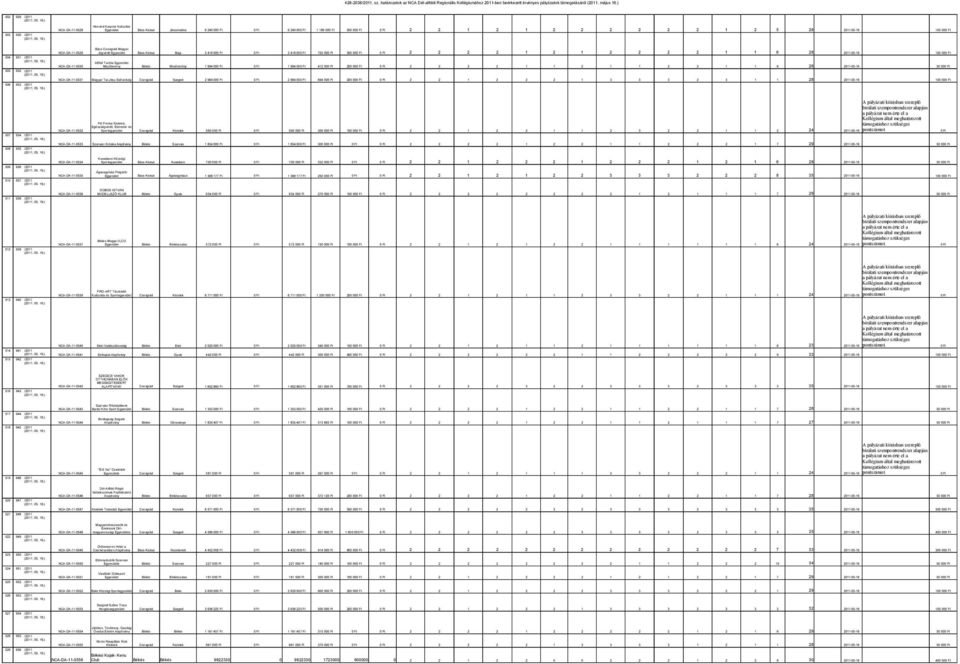 Csongrád Megyei Jogvédő Egyesület NCA-DA-11-0529 Bács-Kiskun Baja 2 2 2 2 1 2 1 2 2 2 2 1 1 6 28 2011-05-16 3 418 00 3 418 00 755 00 300 00 Alföld Turista Egyesület Mezőberény 1 994 00 1 994 00 412