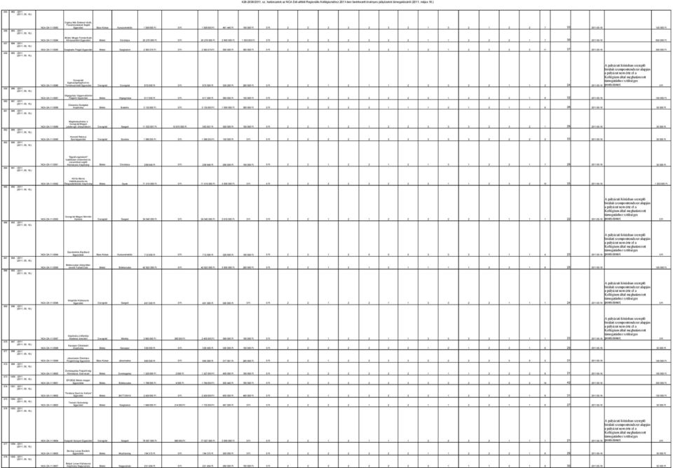 44 1 Békés Megye Fenntartható Környezetéért Egyesület 20 278 00 20 278 00 2 900 00 1 500 00 6 NCA-DA-11-0584 Békés Orosháza 2 2 2 2 2 2 2 1 1 2 2 2 1 7 30 2011-05-16 Szeghalmi Polgári Egyesület 2 363
