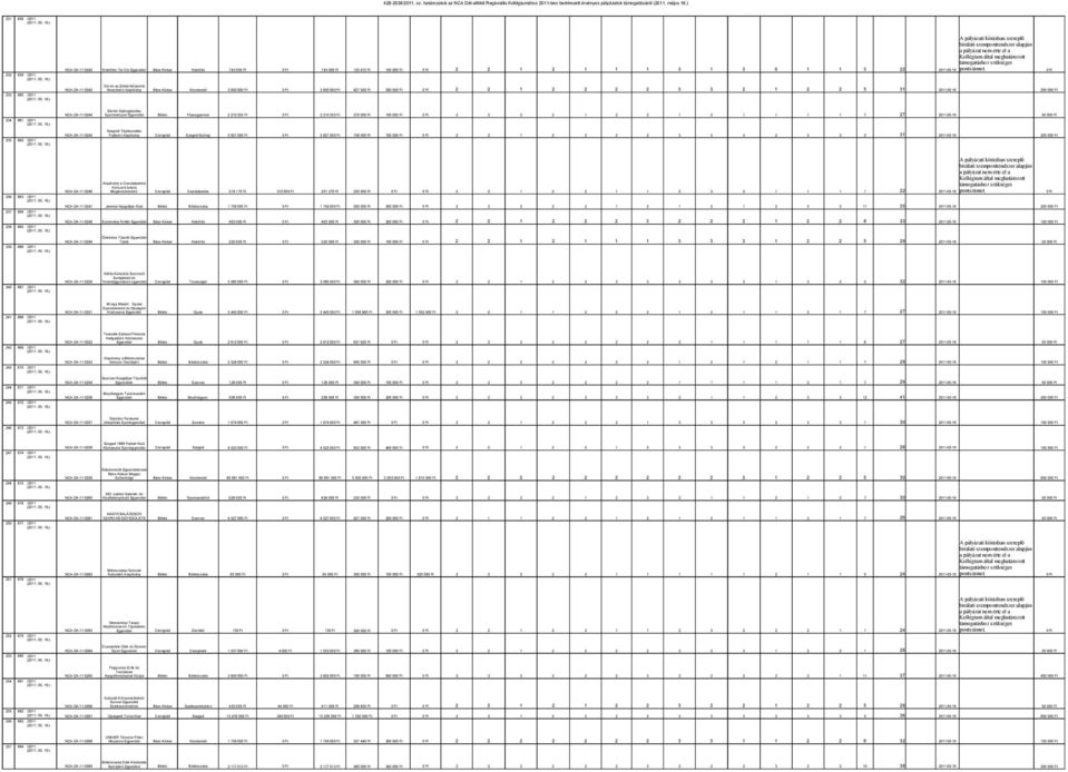 Alapítvány NCA-DA-11-0243 Bács-Kiskun Kecskemét 2 2 1 2 2 2 2 3 3 2 1 2 2 5 31 2011-05-16 3 8 3 8 827 50 500 00 200 00 234 661 235 662 Sárréti Gyöngyhalász Gyermeksport Egyesület NCA-DA-11-0244 Békés