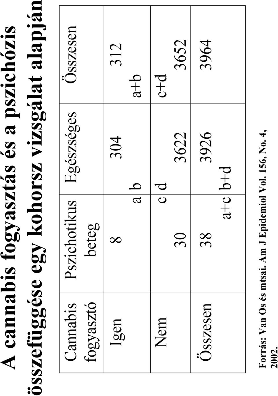 30 Összesen 38 a a+c b d Egészséges Összesen b+d 304 3622 3926 a+b