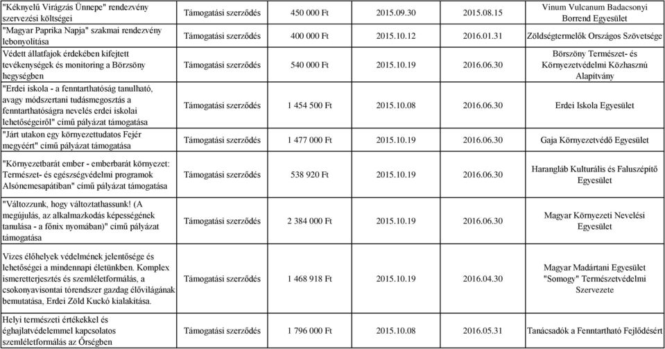 pályázat támogatása 450 000 Ft 2015.09.30 2015.08.15 Vinum Vulcanum Badacsonyi Borrend 400 000 Ft 2015.10.12 2016.01.31 Zöldségtermelők Országos 540 000 Ft 2015.10.19 2016.06.