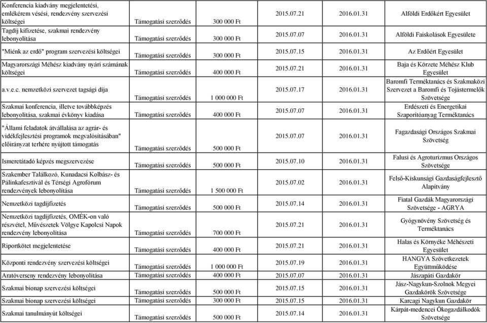 nemzetközi szervezet tagsági díja 1 000 000 Ft Szakmai konferencia, illetve továbbképzés lebonyolítása, szakmai évkönyv kiadása 400 000 Ft 2015.07.21 2016.01.31 Alföldi Erdőkért 2015.07.07 2016.01.31 Alföldi Faiskolások e 2015.