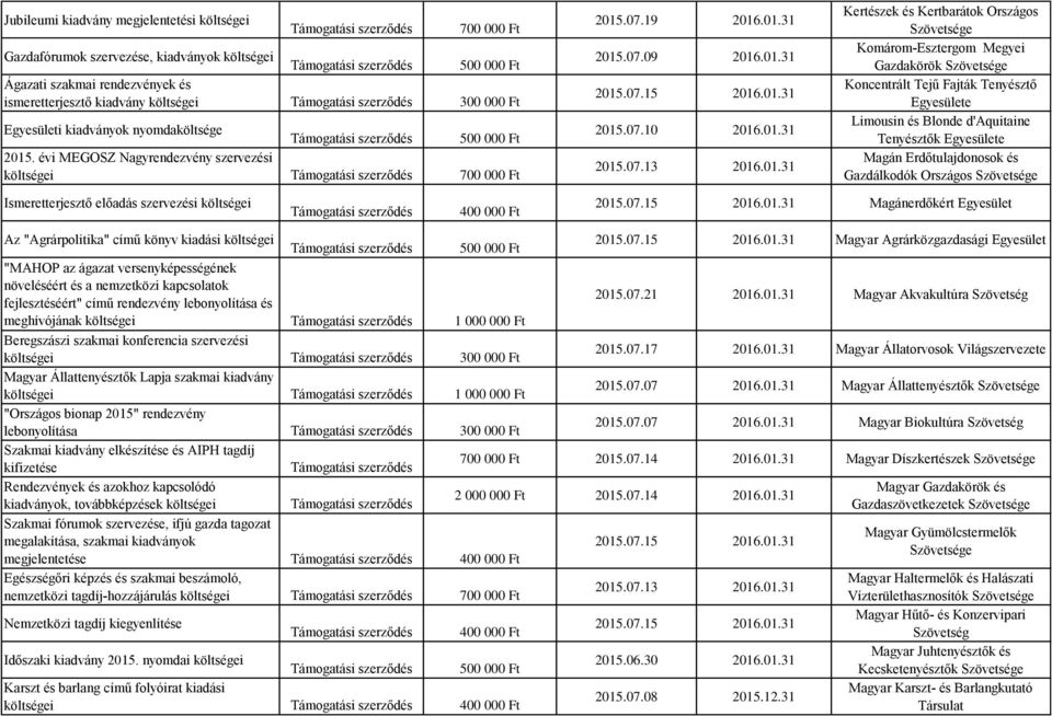 01.31 Kertészek és Kertbarátok Országos Komárom-Esztergom Megyei Gazdakörök Koncentrált Tejű Fajták Tenyésztő e Limousin és Blonde d'aquitaine Tenyésztők e Magán Erdőtulajdonosok és Gazdálkodók