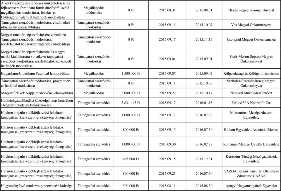 31 2015.08.31 Heves megyei Kormányhivatal 0 Ft 2015.09.11 