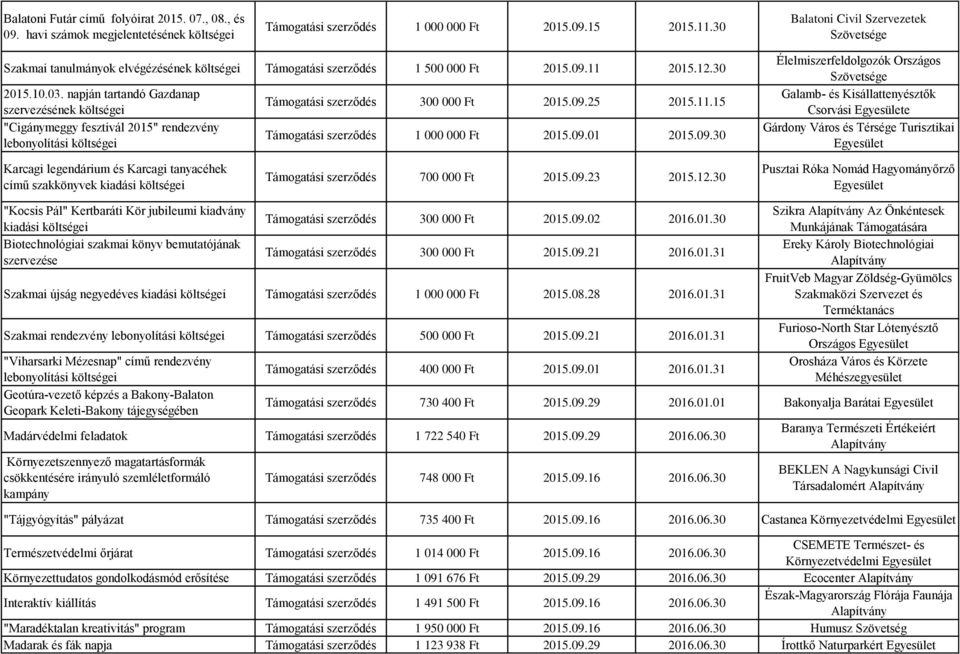 napján tartandó Gazdanap szervezésének költségei "Cigánymeggy fesztivál 2015" rendezvény lebonyolítási költségei 300 000 Ft 2015.09.