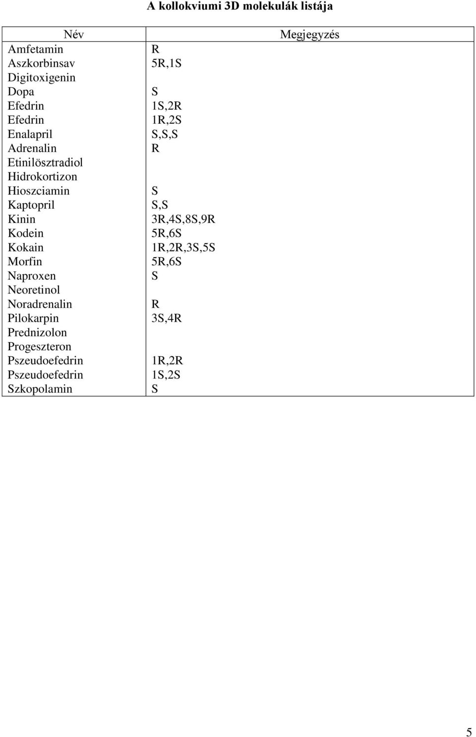 Kaptopril Kinin Kodein Kokain Morfin Naproxen Neoretinol Noradrenalin Pilokarpin Prednizolon