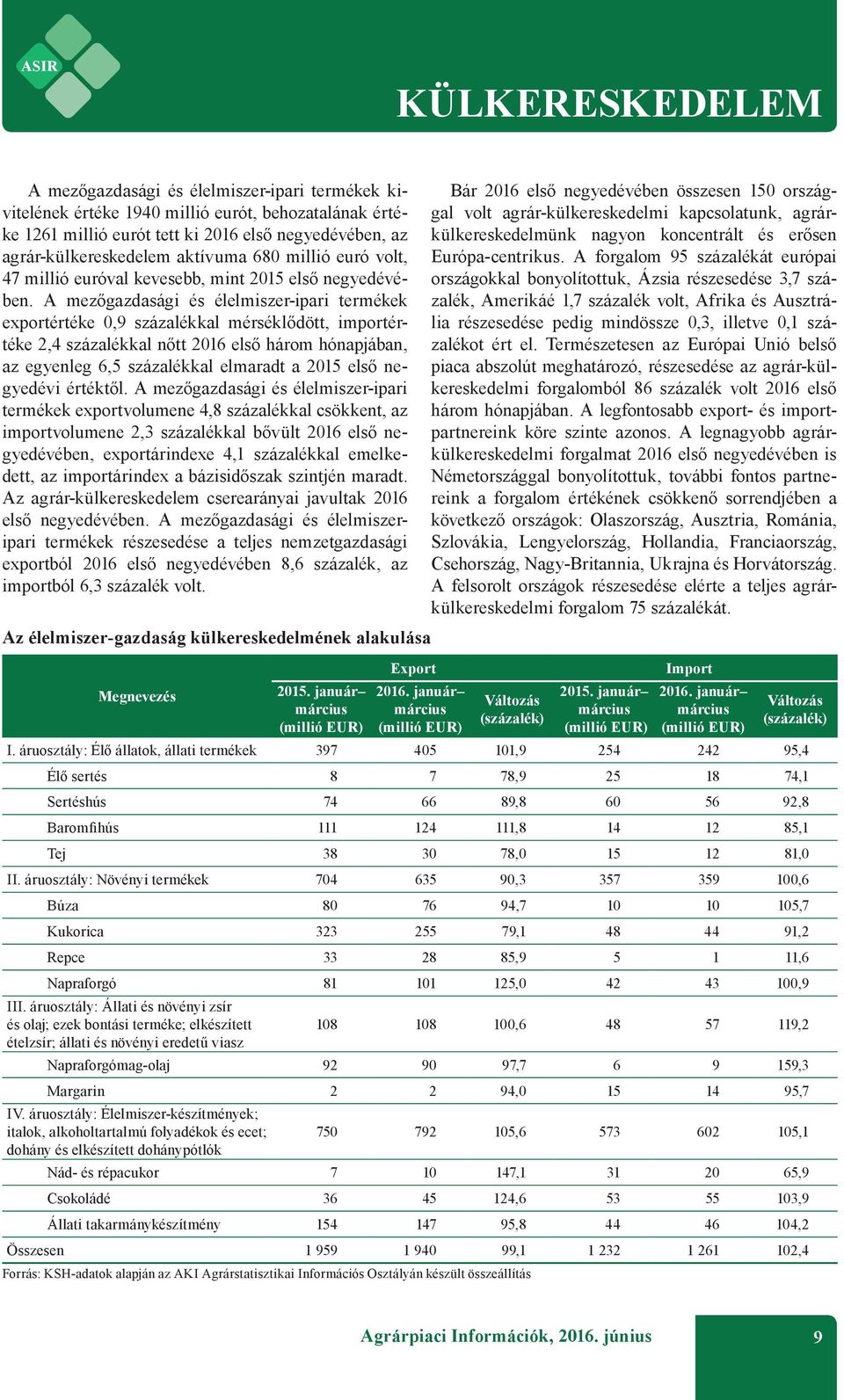 A mezőgazdasági és élelmiszer-ipari termékek exportértéke 0,9 százalékkal mérséklődött, importértéke 2,4 százalékkal nőtt 2016 első három hónapjában, az egyenleg 6,5 százalékkal elmaradt a 2015 első