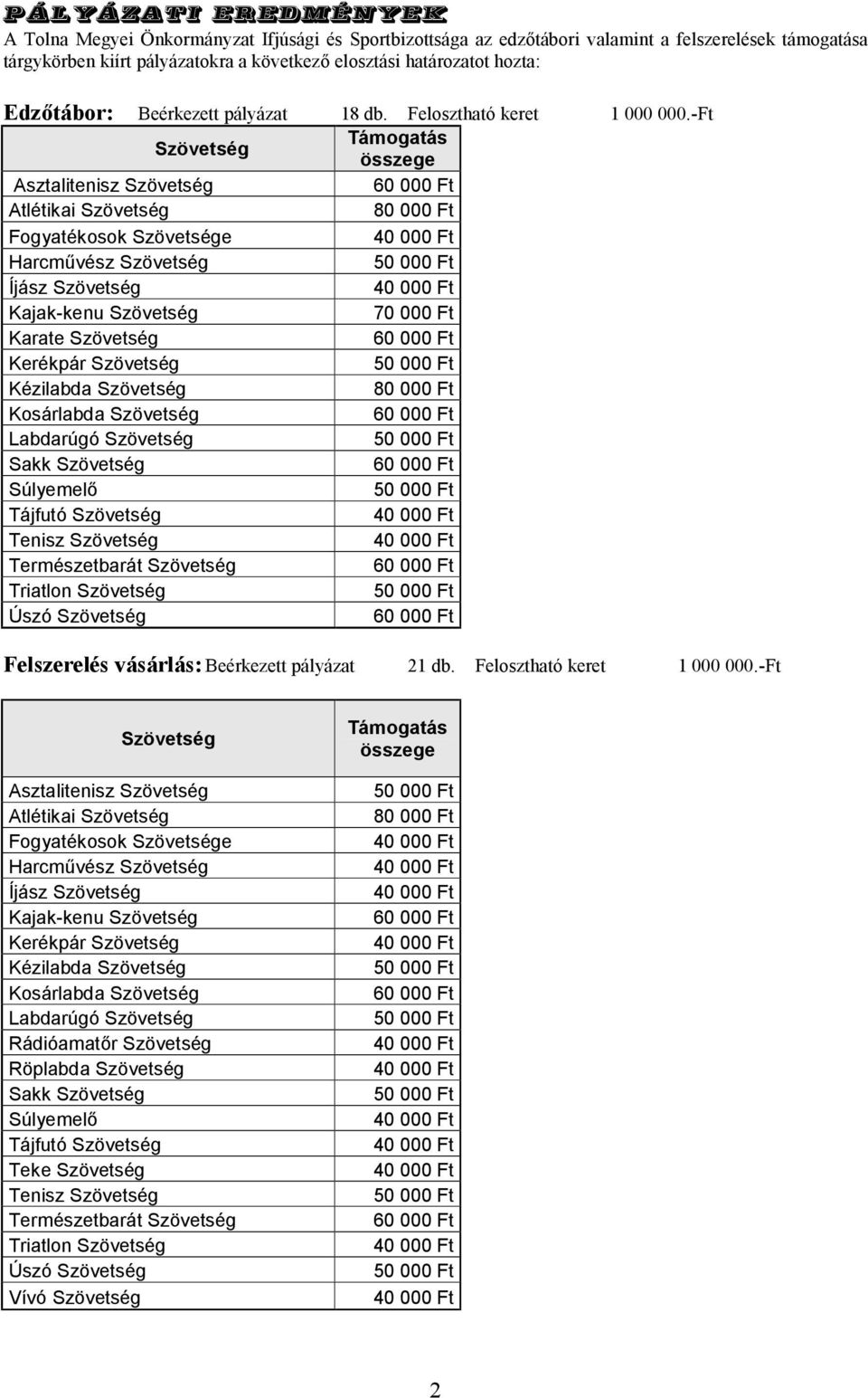 -Ft Szövetség Támogatás összege Asztalitenisz Szövetség Atlétikai Szövetség 80 000 Ft Fogyatékosok Szövetsége Harcművész Szövetség Íjász Szövetség Kajak-kenu Szövetség 70 000 Ft Karate Szövetség