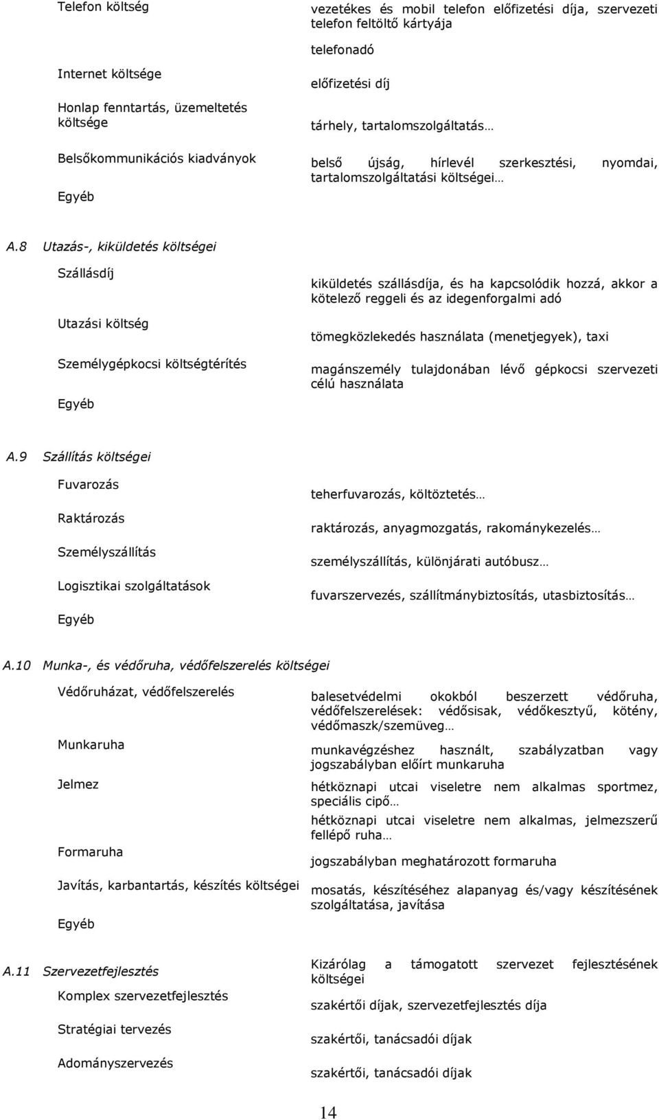 8 Utazás-, kiküldetés költségei Szállásdíj Utazási költség Személygépkocsi költségtérítés Egyéb kiküldetés szállásdíja, és ha kapcsolódik hozzá, akkor a kötelező reggeli és az idegenforgalmi adó