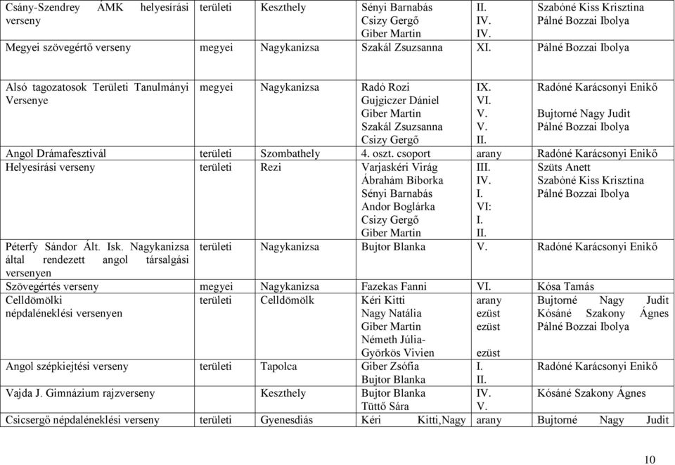 Pálné Bozzai Ibolya Alsó tagozatosok Területi Tanulmányi Versenye megyei Nagykanizsa Radó Rozi Gujgiczer Dániel Giber Martin Szakál Zsuzsanna Csizy Gergő IX. VI. V. V. II.