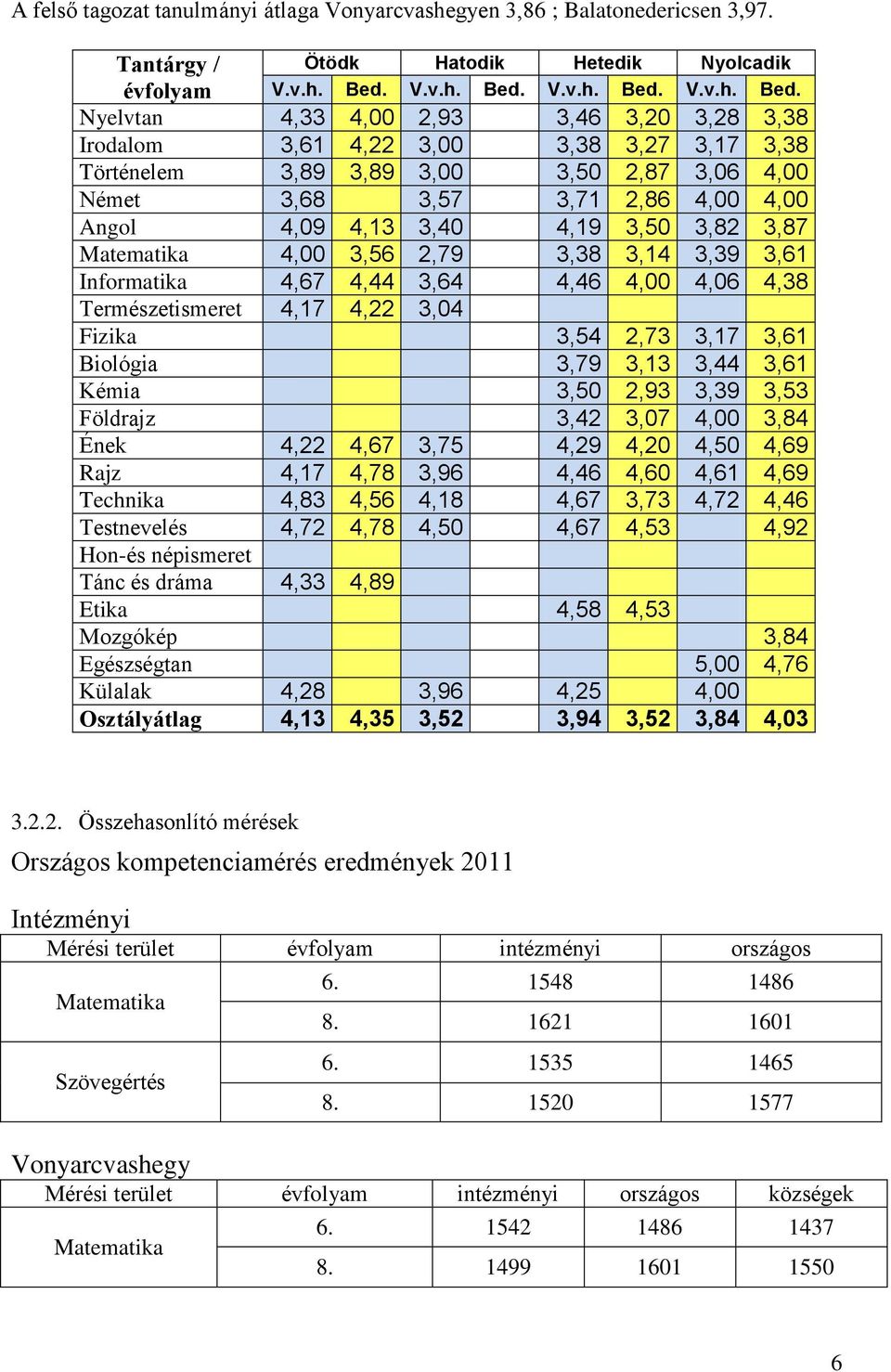 Nyelvtan 4,33 4,00 2,93 3,46 3,20 3,28 3,38 Irodalom 3,61 4,22 3,00 3,38 3,27 3,17 3,38 Történelem 3,89 3,89 3,00 3,50 2,87 3,06 4,00 Német 3,68 3,57 3,71 2,86 4,00 4,00 Angol 4,09 4,13 3,40 4,19