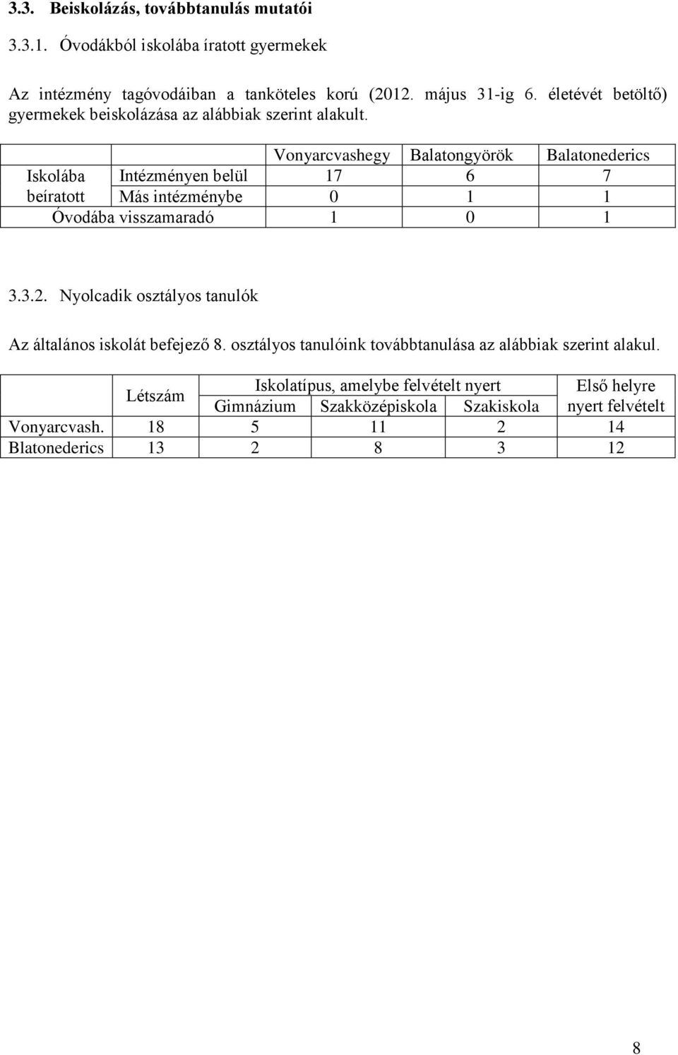 Vonyarcvashegy Balatongyörök Balatonederics Iskolába Intézményen belül 17 6 7 beíratott Más intézménybe 0 1 1 Óvodába visszamaradó 1 0 1 3.3.2.