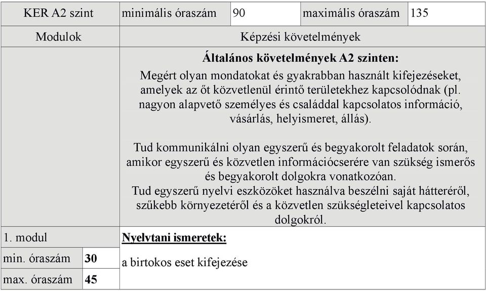 Tud kommunikálni olyan egyszerű és begyakorolt feladatok során, amikor egyszerű és közvetlen információcserére van szükség ismerős és begyakorolt dolgokra vonatkozóan.