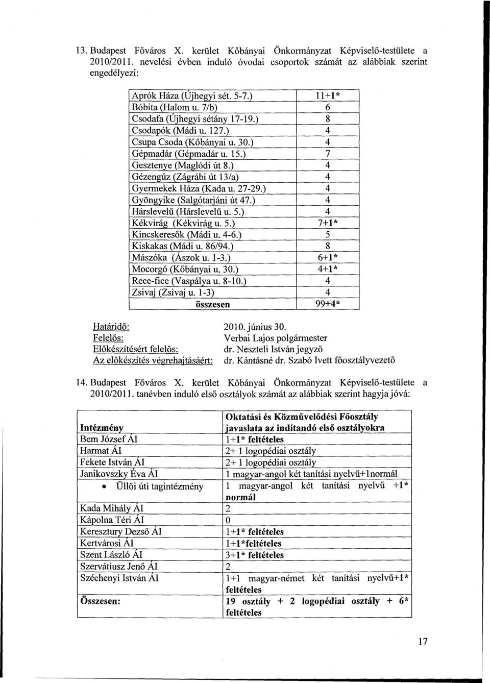 ) 4 Gézengúz (Zágrábi út 13/a) 4 Gyermekek Háza (Kada u. 27-29.) 4 Gyöngyike (Salgótarjáni út 47.) 4 Hárslevelű (Hárslevelű u. 5.) 4 Kékvirág (Kékvirág u. 5.) 7+1* Kincskeresők (Mádi u. 4-6.