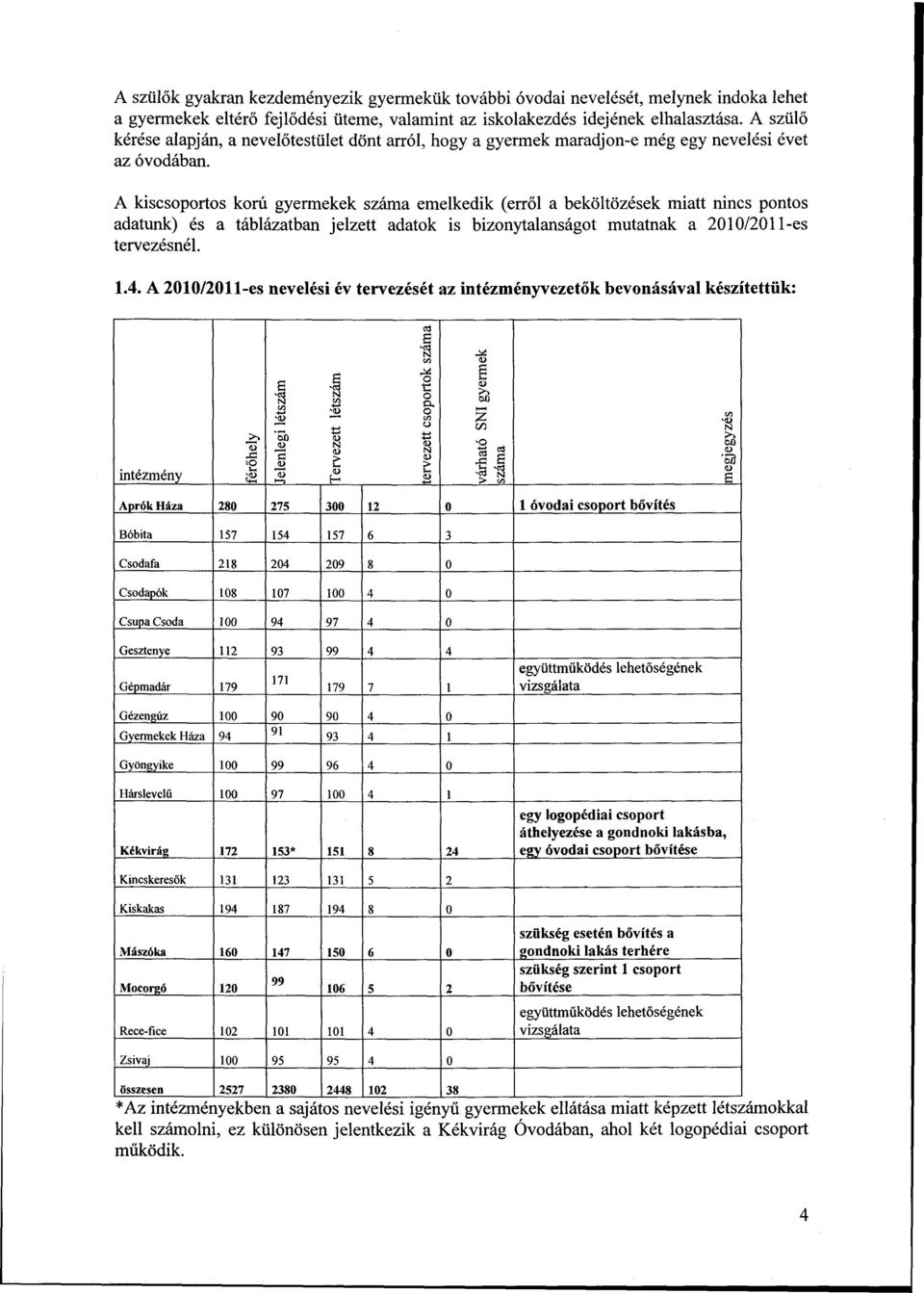 A kiscsoportos korú gyermekek száma emelkedik (erről a beköltözések miatt nincs pontos adatunk) és a táblázatban jelzett adatok is bizonytalanságot mutatnak a 2010/201 l-es tervezésnél. 1.4.