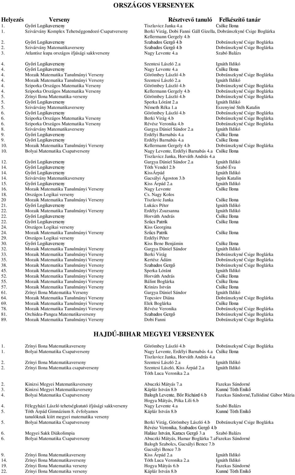 b Dobránszkyné Csige Boglárka 2. Szivárvány Matematikaverseny Szabados Gergő 4.b Dobránszkyné Csige Boglárka 3. Atlantisz kupa országos ifjúsági sakkverseny Nagy Levente 4.a Szabó Balázs 4.