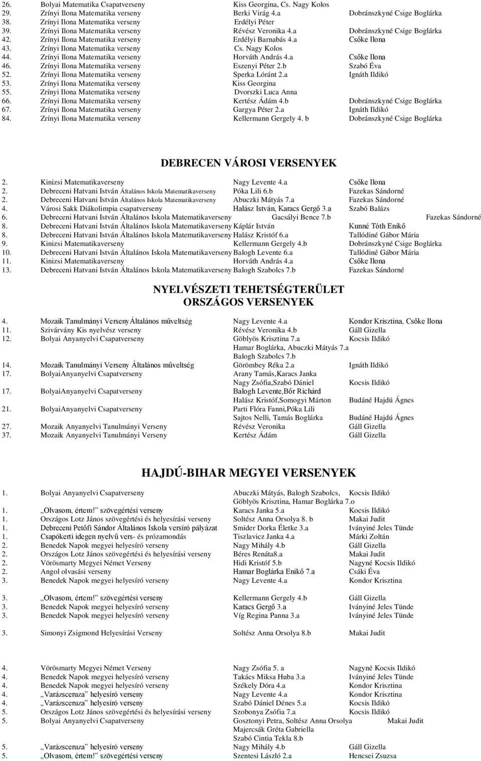 Nagy Kolos 44. Zrínyi Ilona Matematika verseny Horváth András 4.a Csőke Ilona 46. Zrínyi Ilona Matematika verseny Eszenyi Péter 2.b Szabó Éva 52. Zrínyi Ilona Matematika verseny Sperka Lóránt 2.