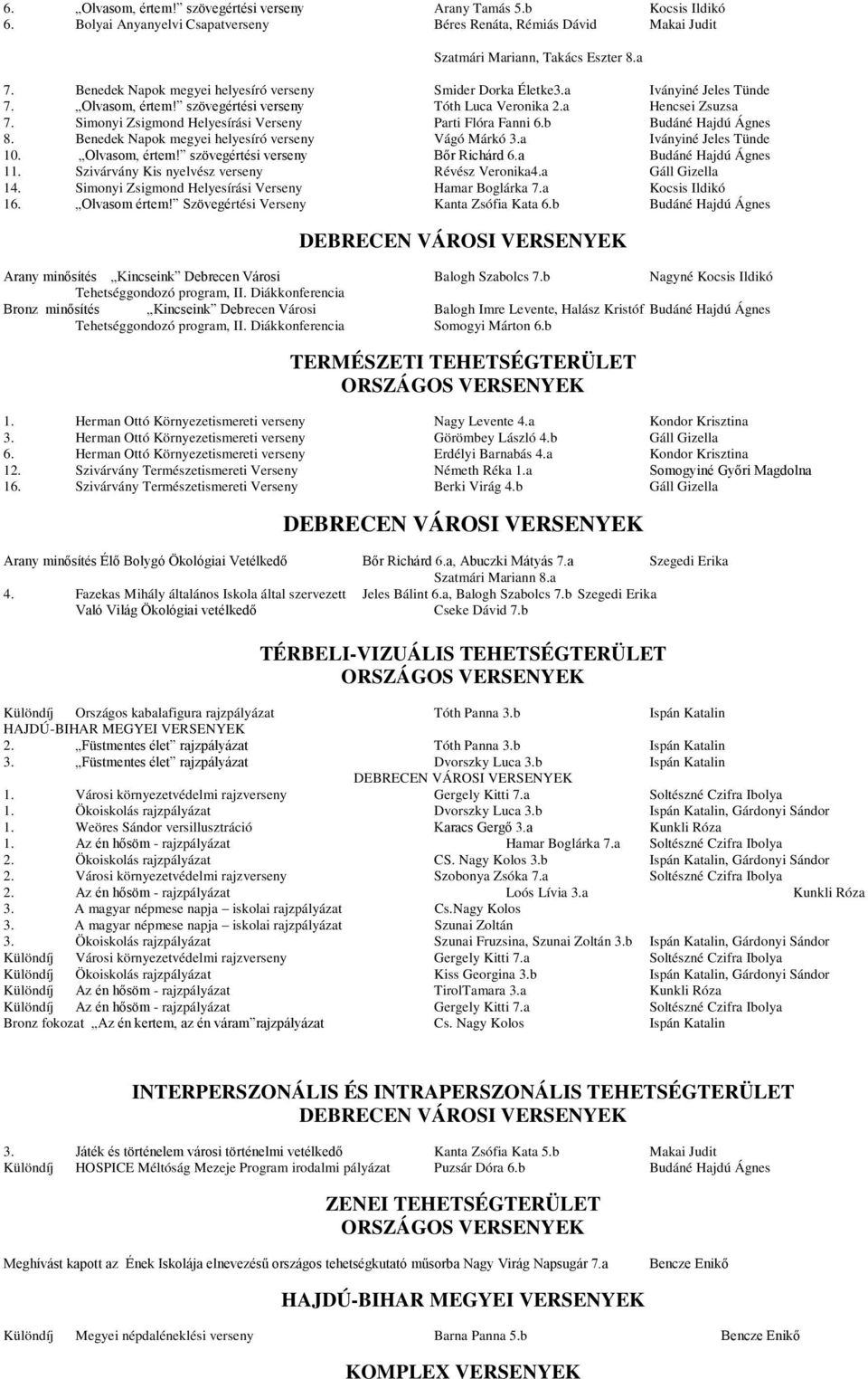 Simonyi Zsigmond Helyesírási Verseny Parti Flóra Fanni 6.b Budáné Hajdú Ágnes 8. Benedek Napok megyei helyesíró verseny Vágó Márkó 3.a Iványiné Jeles Tünde 10. Olvasom, értem!