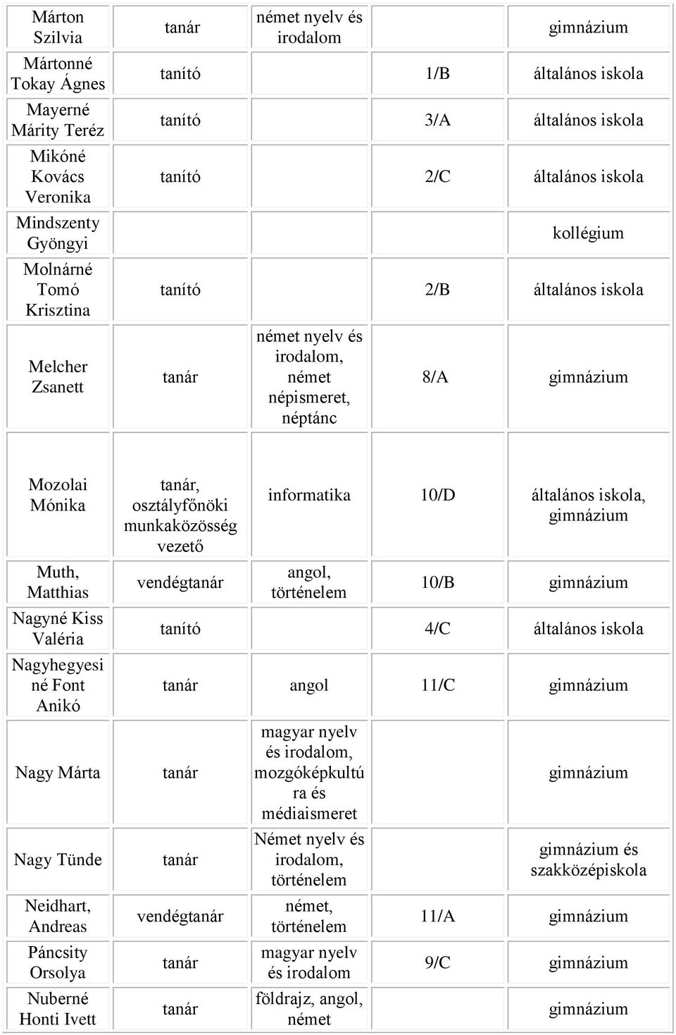 Nagy Márta Nagy Tünde Neidhart, Andreas Páncsity Orsolya Nuberné Honti Ivett, osztályfőnöki vendég informatika 10/D angol,