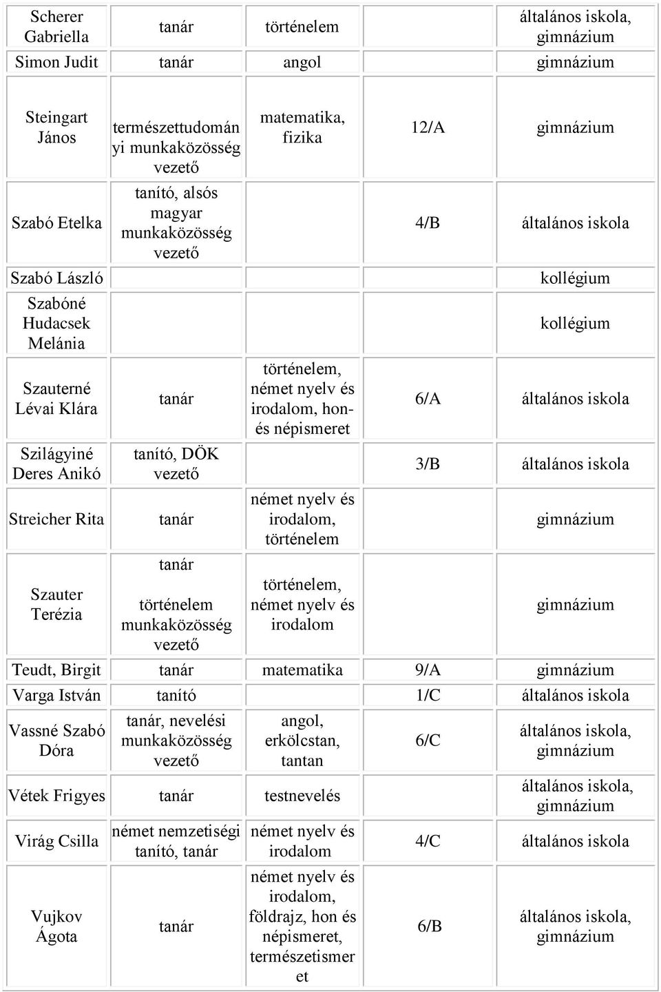 honés, 12/A 4/B 6/A 3/B Teudt, Birgit matematika 9/A Varga István 1/C Vassné Szabó Dóra, nevelési angol,