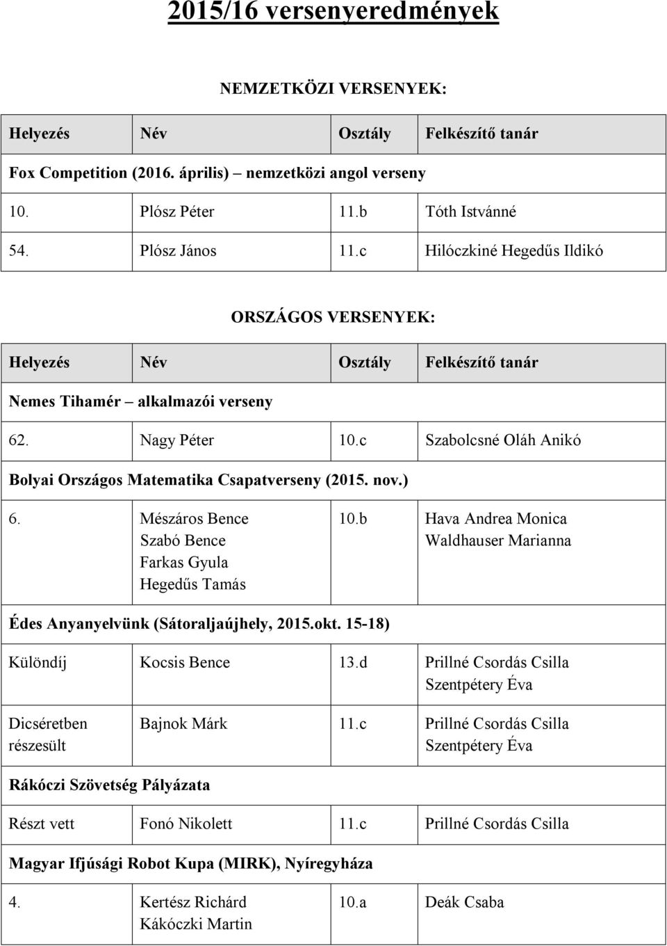 Mészáros Bence Szabó Bence Farkas Gyula Hegedűs Tamás 10.b Hava Andrea Monica Waldhauser Marianna Édes Anyanyelvünk (Sátoraljaújhely, 2015.okt. 15-18) Különdíj Kocsis Bence 13.