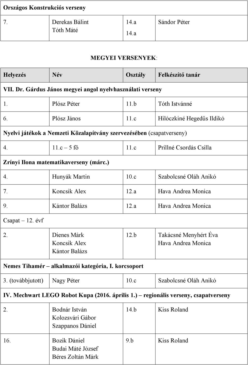 c Szabolcsné Oláh Anikó 7. Koncsik Alex 12.a Hava Andrea Monica 9. Kántor Balázs 12.a Hava Andrea Monica Csapat 12. évf 2. Dienes Márk Koncsik Alex Kántor Balázs 12.