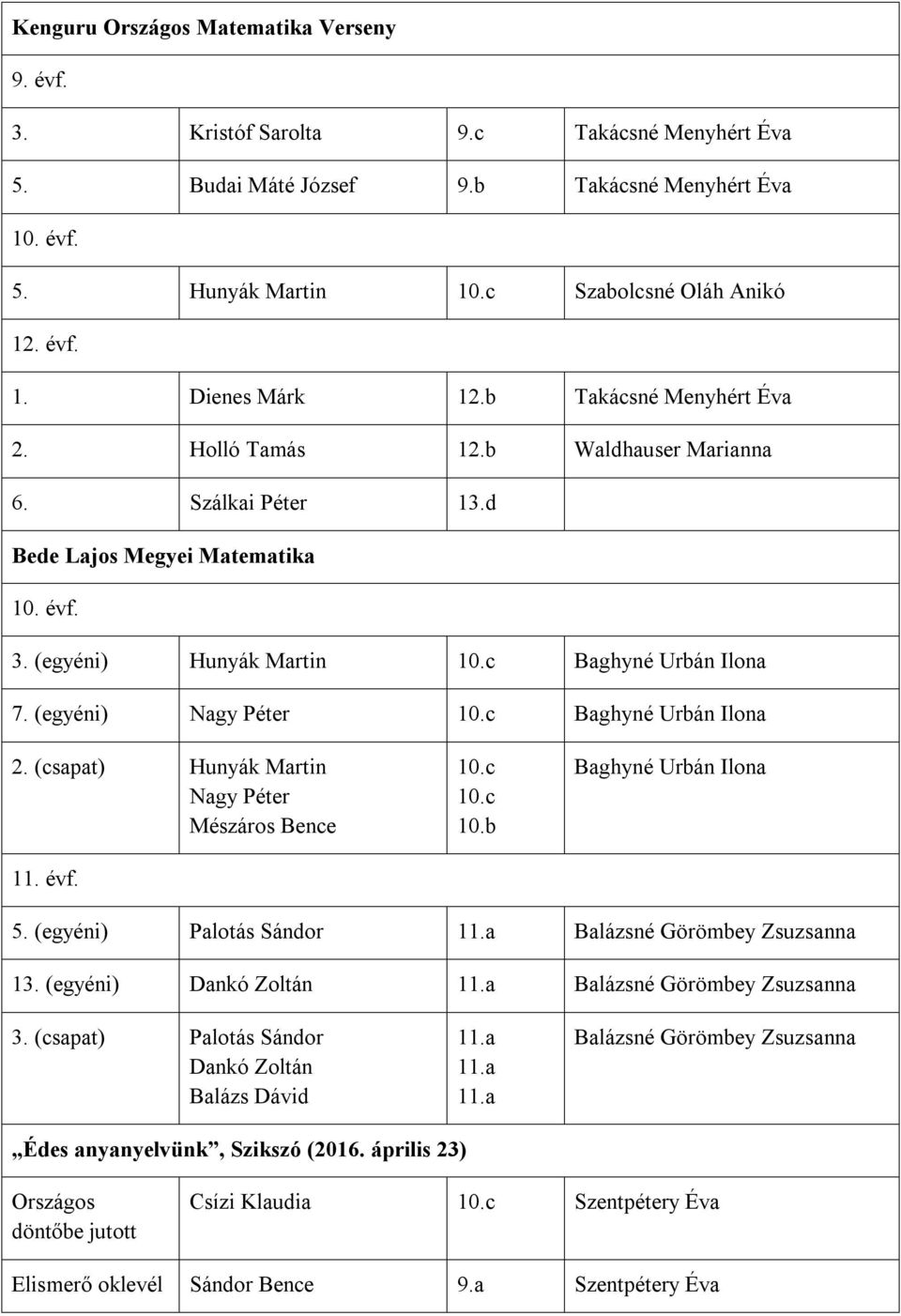 (egyéni) Nagy Péter 10.c Baghyné Urbán Ilona 2. (csapat) Hunyák Martin Nagy Péter Mészáros Bence 11. évf. 10.c 10.c 10.b Baghyné Urbán Ilona 5. (egyéni) Palotás Sándor 11.