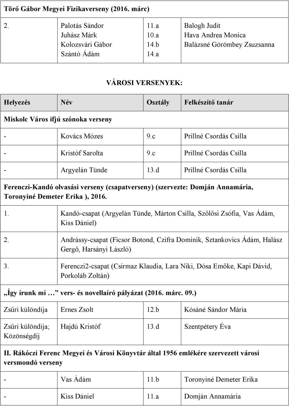 c Prillné Csordás Csilla - Argyelán Tünde 13.d Prillné Csordás Csilla Ferenczi-Kandó olvasási verseny (csapatverseny) (szervezte: Domján Annamária, Toronyiné Demeter Erika ), 2016. 1. Kandó-csapat (Argyelán Tünde, Márton Csilla, Szőlősi Zsófia, Vas Ádám, Kiss Dániel) 2.