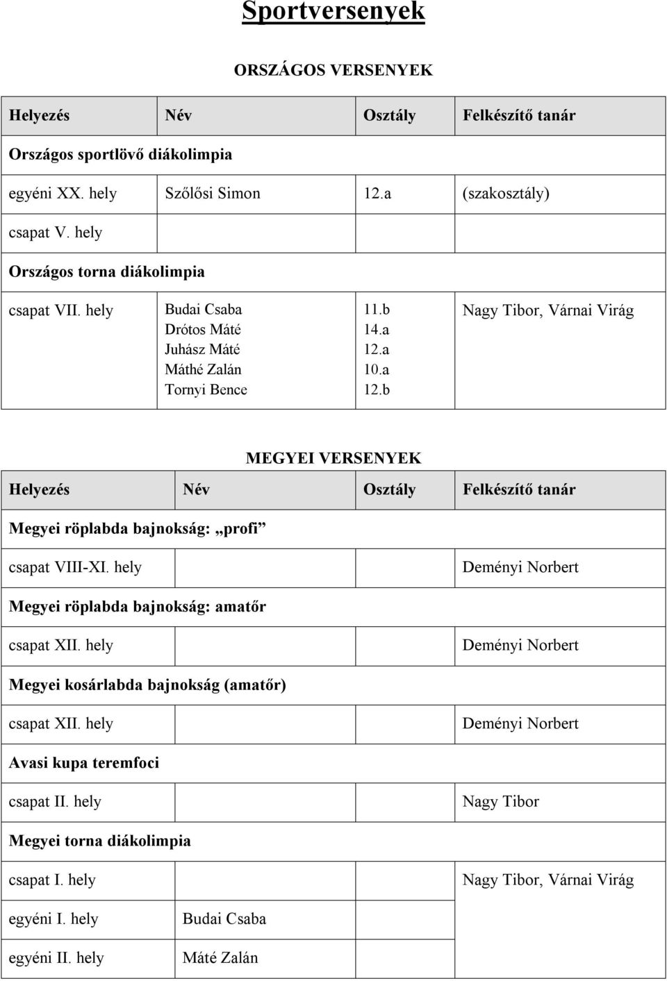 a 10.a 12.b Nagy Tibor, Várnai Virág MEGYEI VERSENYEK Megyei röplabda bajnokság: profi csapat VIII-XI. hely Deményi Norbert Megyei röplabda bajnokság: amatőr csapat XII.