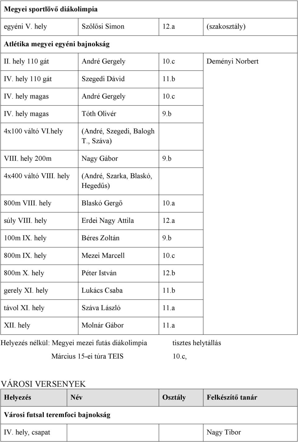 hely (André, Szarka, Blaskó, Hegedűs) 800m VIII. hely Blaskó Gergő 10.a súly VIII. hely Erdei Nagy Attila 12.a 100m IX. hely Béres Zoltán 9.b 800m IX. hely Mezei Marcell 10.c 800m X.