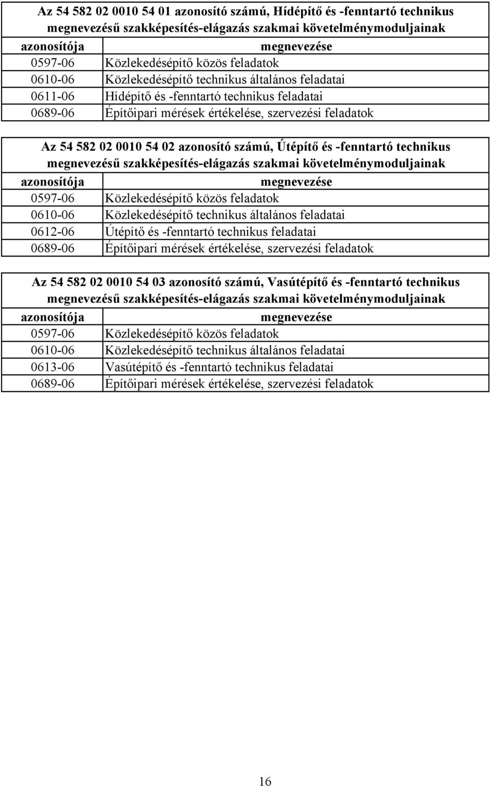 azonosító számú, Útépítő és fenntartó technikus megnevezésű szakképesítéselágazás szakmai követelménymoduljainak azonosítója megnevezése 059706 Közlekedésépítő közös feladatok 061006 Közlekedésépítő