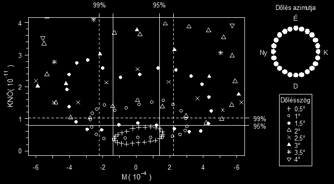 34. ábra KNÖ görbület-négyzetösszeg és az M meredekség értéke különböző dőlések esetén.