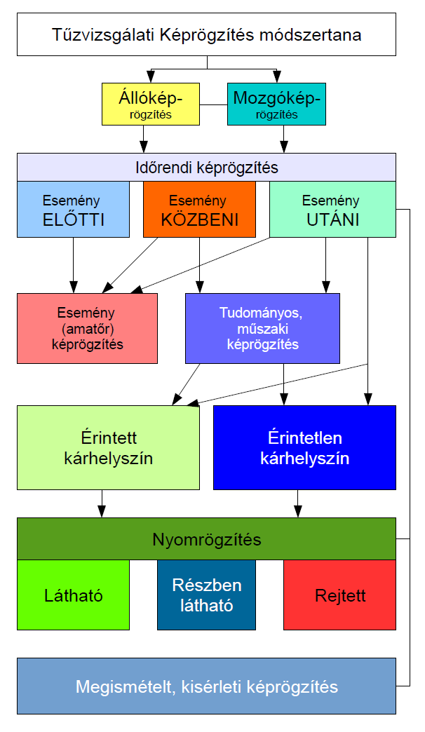 1. melléklet Tűzvizsgálati képrögzítés módszertana