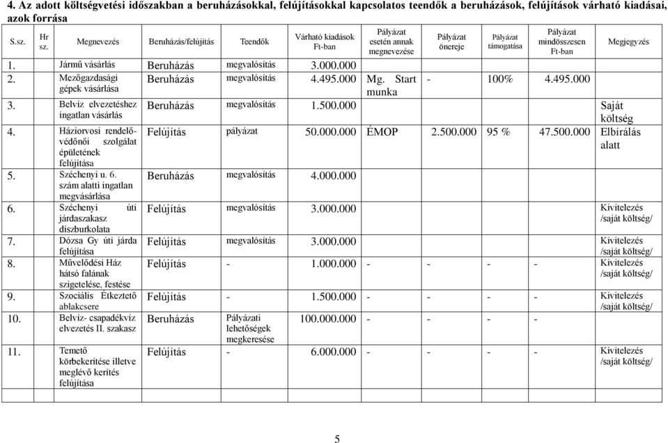 gépek vásárlása munka 3 Belvíz elvezetéshez megvalósítás 1500000 Saját ingatlan vásárlás költség Felújítás pályázat 50000000 ÉMOP 2500000 95 % 47500000 Elbírálás alatt 5 Széchenyi u 6 szám alatti