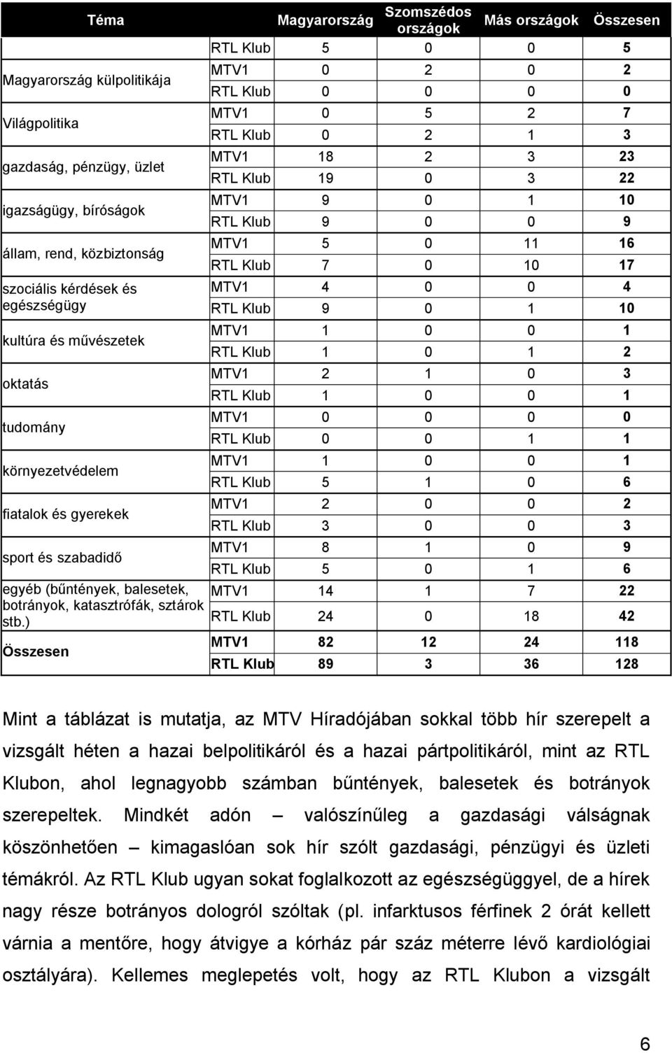 környezetvédelem fiatalok és gyerekek MTV1 1 0 0 1 1 0 1 2 MTV1 2 1 0 3 1 0 0 1 MTV1 0 0 0 0 0 0 1 1 MTV1 1 0 0 1 5 1 0 6 MTV1 2 0 0 2 3 0 0 3 MTV1 8 1 0 9 sport és szabadidő 5 0 1 6 egyéb