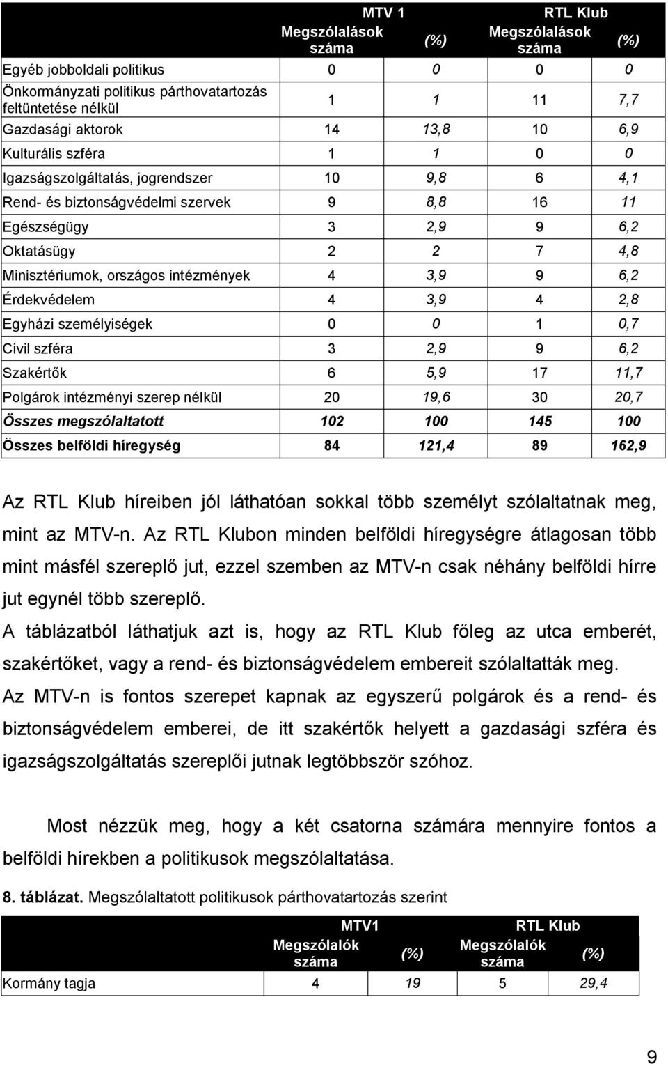 4 3,9 4 2,8 Egyházi személyiségek 0 0 1 0,7 Civil szféra 3 2,9 9 6,2 Szakértők 6 5,9 17 11,7 Polgárok intézményi szerep nélkül 20 19,6 30 20,7 Összes megszólaltatott 102 100 145 100 Összes belföldi