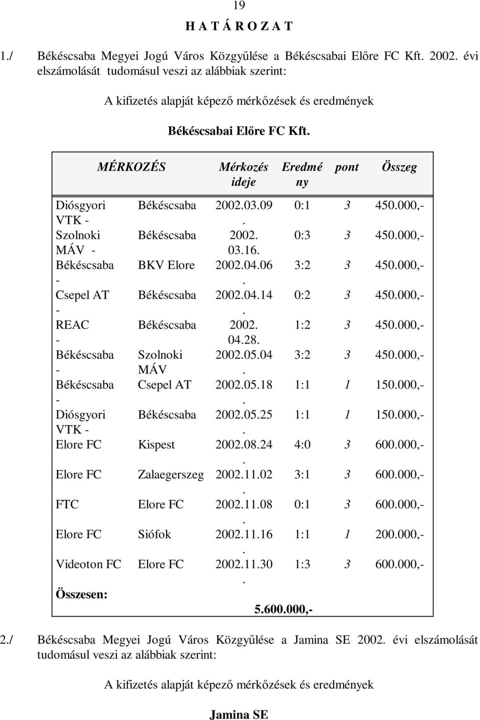 450000,- - Csepel AT Békéscsaba 20020414 0:2 3 450000,- - REAC Békéscsaba 2002 1:2 3 450000,- - 0428 Békéscsaba Szolnoki 20020504 3:2 3 450000,- - MÁV Békéscsaba Csepel AT 20020518 1:1 1 150000,- -