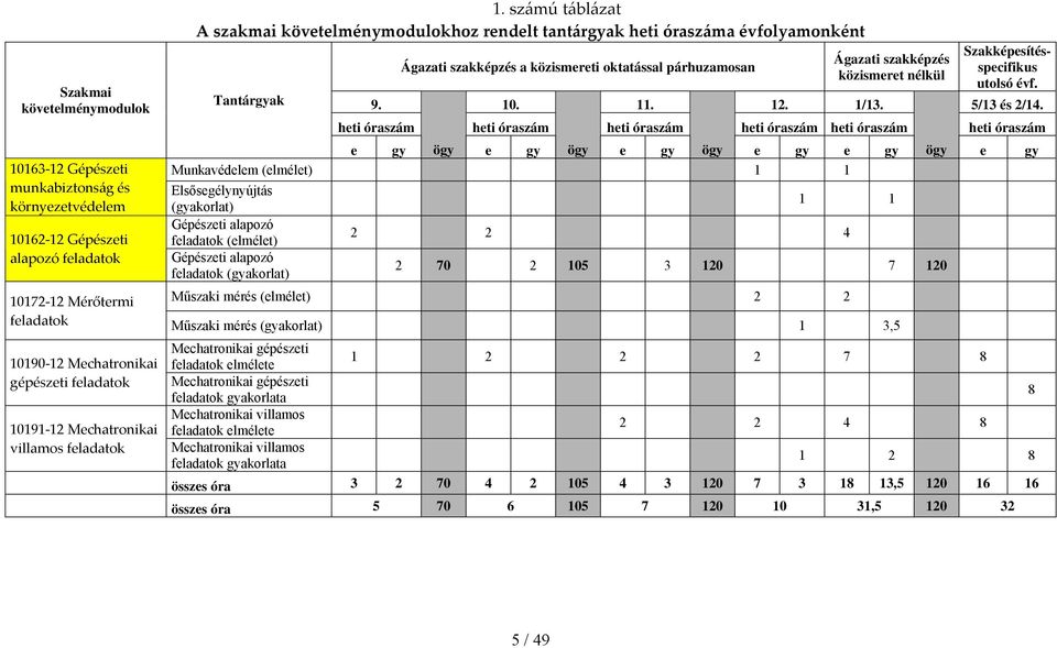 Szakképesítésspecifikus utolsó évf. 9. 10. 11. 12. 1/13. 5/13 és 2/14.