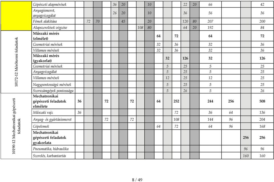 mérések 5 25 5 25 Anyagvizsgálat 5 25 5 25 Villamos mérések 12 25 12 25 Nagypontosságú mérések 5 25 5 25 Szerszámgépek pontossága 5 26 5 26 Mechatronikai gépészeti feladatok elmélete 36 72 72 64 252